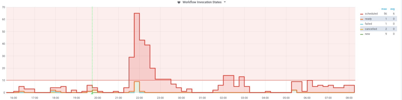Workflow Invocation Graph