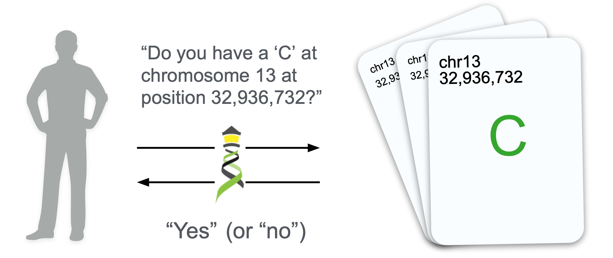 Illustration of a Beacon request. The request and the response are shown as arrows labeled with their respective content. The request asks for a 