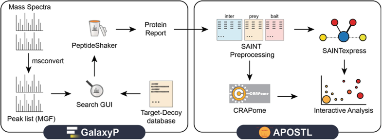 Tools & Workflows for mass spec. Fig 1 from doi: 10.1007/978-1-4939-9232-4_16